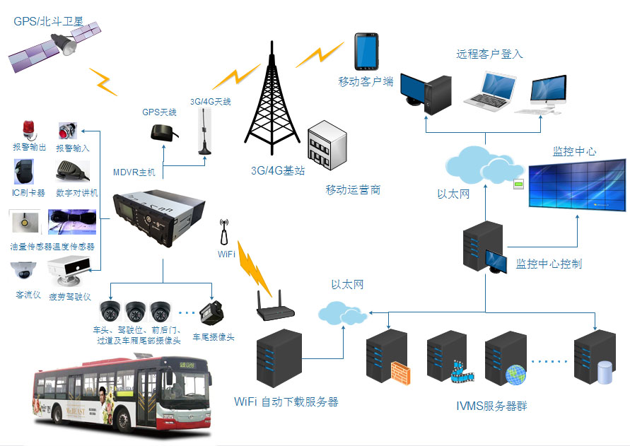 公交车